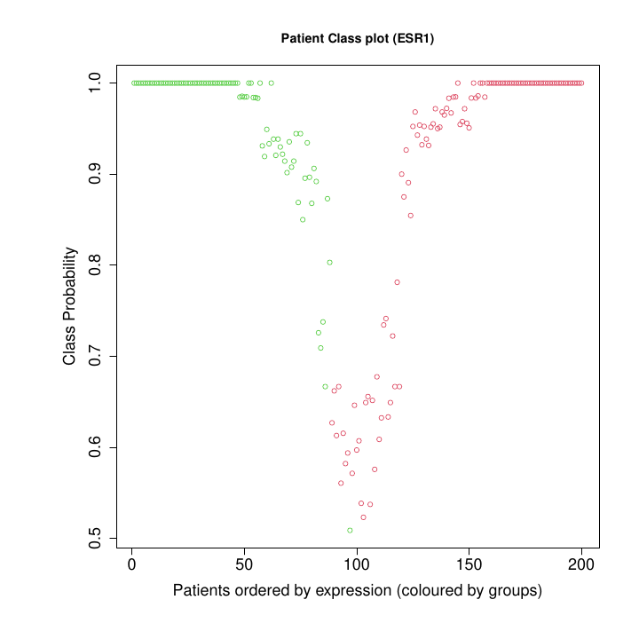 Patient Class Probability for low exprs (89) and high exprs (111) groups).