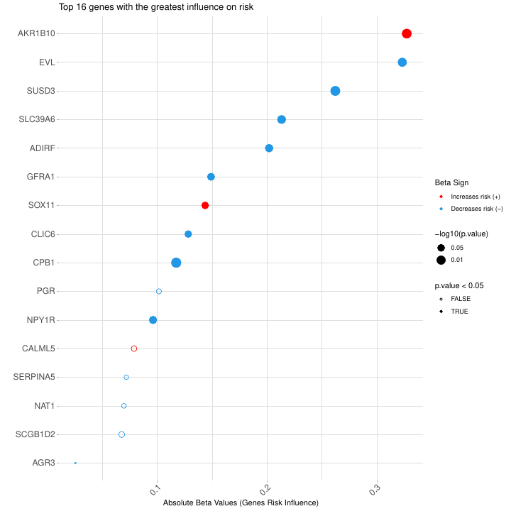 Plot of the genes selected by the multivariate COX model, ranked by the value of the regression coefficients in the model. Genes with *positive* values (red) increase the risk in the samples. While genes with *negative* values (blue) reduce the risk in the samples. Genes with significant p-values are marked with asterisks (** p-value<0.01, * p-value<0.05). Similarly, genes with slightly significance level are marked with a dot (· between 0.1 and 0.05). All the analyses carried out in this part are multivariate and take into account additive interactions among the genes.