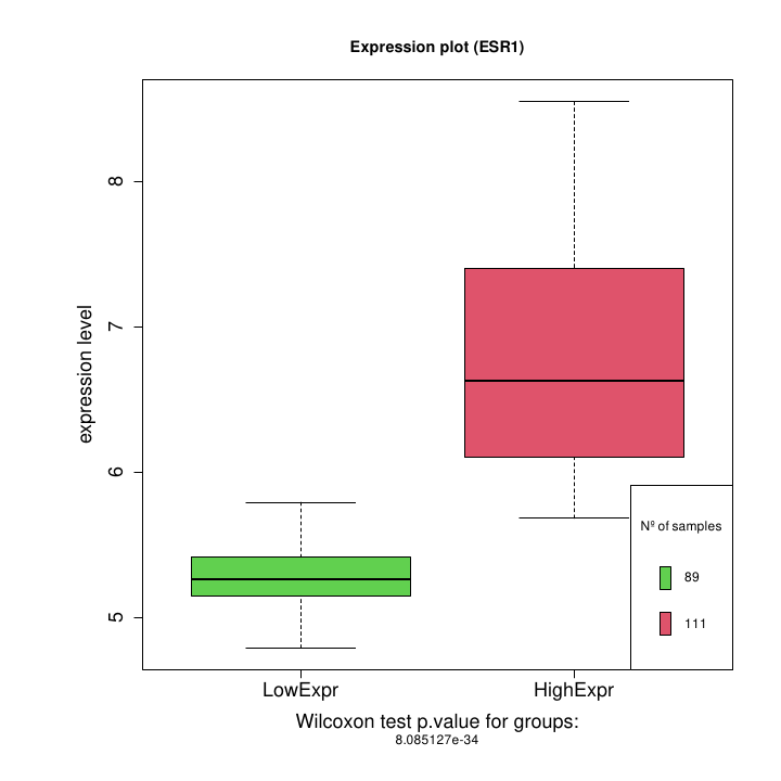 Boxplot: high expression vs low expression for ESR1 gene.