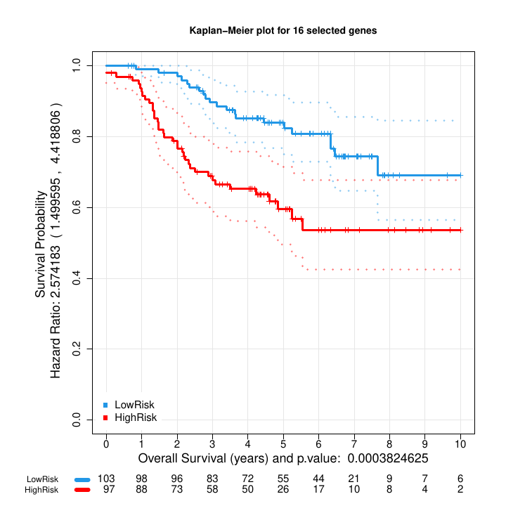 Kaplan Meier plot: Blue (low risk) and red (high risk) of the two groups of samples with different survival obtained from the stratification of the multivariate risk curve (Figure 6).