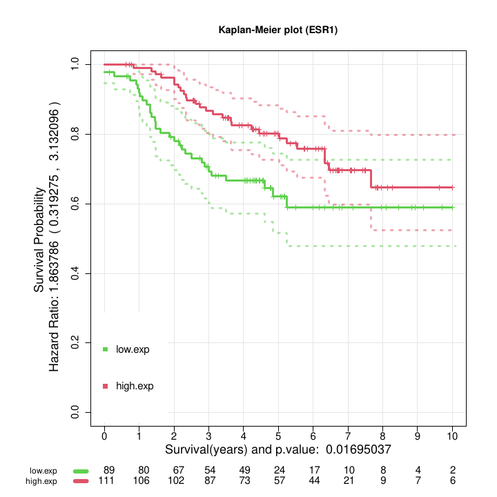 Kaplan Meier curves obtained after the assignment of the patients by bootstrap to high or low survival using the selected feature ESR1.