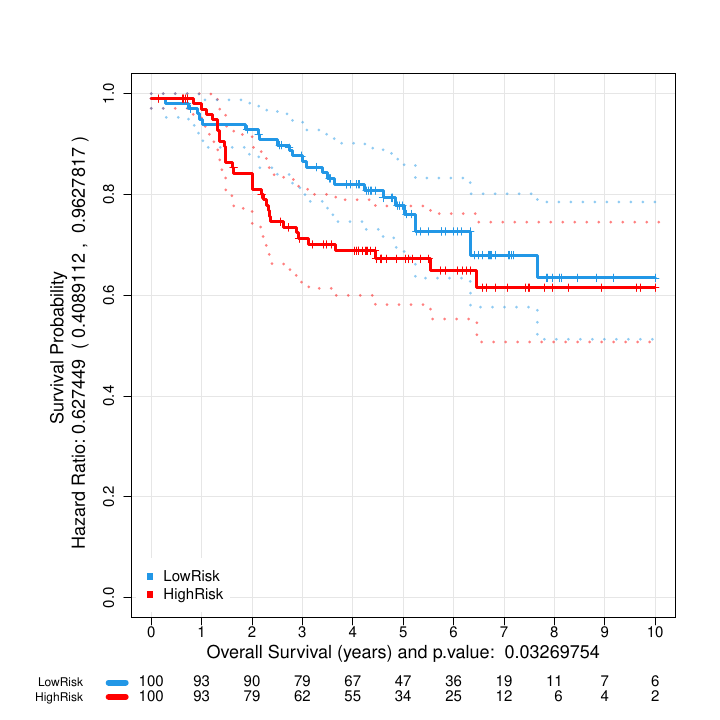 Kaplan Meier curves obtained after the assignment of the patients by bootstrap to high or low survival using the estimated risk based on feature BRCA1.