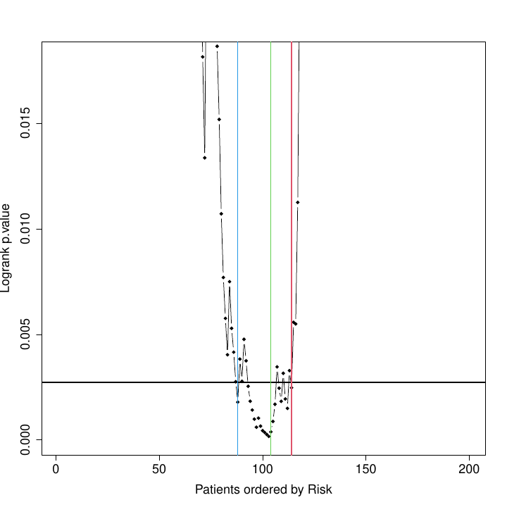 Curve of log-rank p-values for each possible splitting of patients into 2 risk groups. The X axis represents the patient number ranked from low to high risk. The green line marks the selected cutpoint, i.e., the point that provides the threshold for stratifying patients into 2 risk groups: low risk, in blue; high risk, in red. The blue & red lines define thresholds for classifying patients into 3 risk groups: *low*, *intermediate* and *high*. These lines mark samples that fall in an *intermediate* region, where risk assignment is not very precise and samples may fluctuate in position.