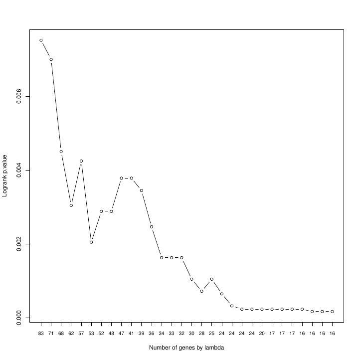 Log-rank p-values of the minimum optimal versus the number of genes selected by the model. As the regularization parameter in UNICOX increases, the regression model becomes more especific in the selection of features and, therefore the number of genes that have non-zero (non-null) coefficients is reduced.