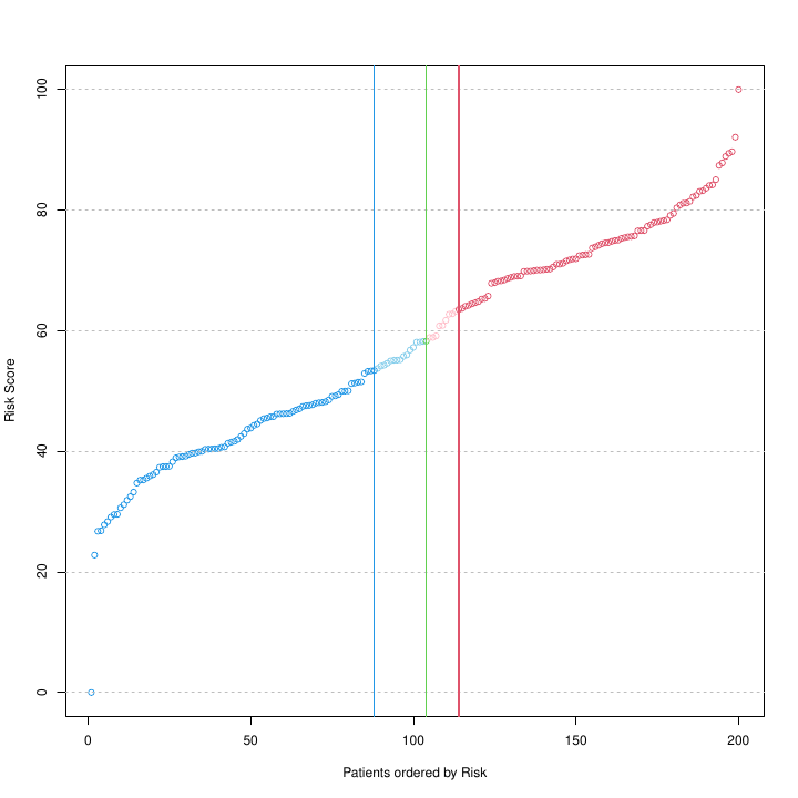 Risk Score, between 0 and 100, calculated for each patient, i.e., for each of the 200 patient tumor samples included in this study, obtained with a multivariate UNICOX regression model. The model includes as features the subset of selected genes included in the *geneList*, which are tested to find out their correlation with risk. The green and blue & red lines provide the thresholds estimated by the **patientRisk()** function to split the patients respectively in 2 or 3 groups, as described in the legend of the previous figure. Note that the implemented algorithm is capable of detecting changes in the slope of the risk curve, giving rise to risk groups of differenciated prognosis.
