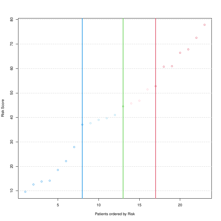 Risk score prediction for an independent set of patients using the optimal multivariate COX model trained by function patientRisk(). Green and blue/red lines correspond to the optimal thresholds that split the patients in two and three groups respectively. These thresholds were learned in training phase.