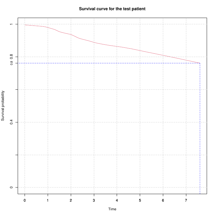 Survival curve estimation for a single patient based on the risk score predicted by a multivariate COX model. The blue line shows the median survival time at which the survival probability drops to 0.5.